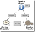 The classical SOAP-WSDL Web Service stack